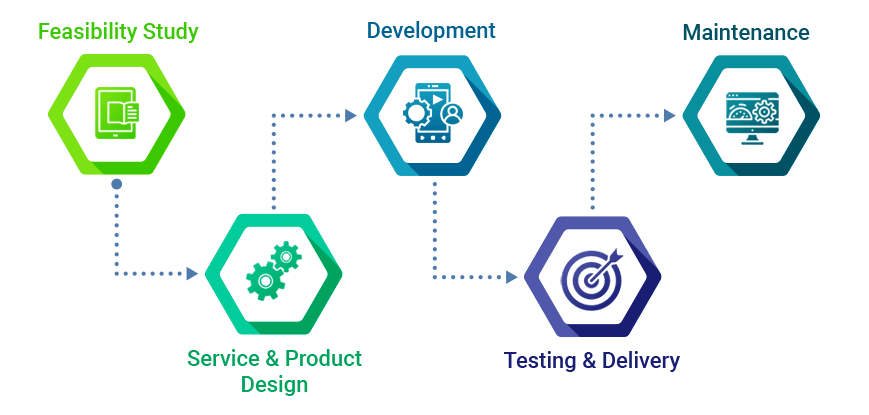 App Development Company Process