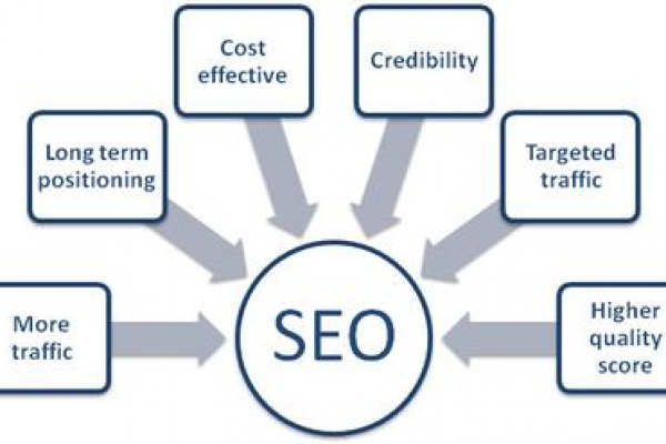 benefits-of-SEO-Services